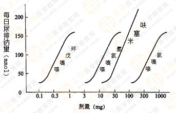 都說(shuō)執(zhí)業(yè)藥師藥效學(xué)難！搞定這7圖2表 就沒(méi)問(wèn)題啦！