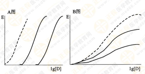 都說(shuō)執(zhí)業(yè)藥師藥效學(xué)難！搞定這7圖2表 就沒(méi)問(wèn)題啦！