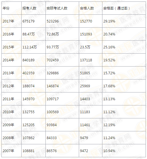 【4年考情】執(zhí)業(yè)藥師考試分析報告！大數(shù)據下的真相！