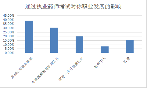 你為什么要考執(zhí)業(yè)藥師？這四大典型作用了解一下！