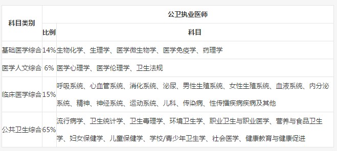2019年公衛(wèi)執(zhí)業(yè)醫(yī)師考試內(nèi)容是什么？