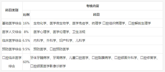 2019年口腔執(zhí)業(yè)醫(yī)師筆試考試內(nèi)容是什么？