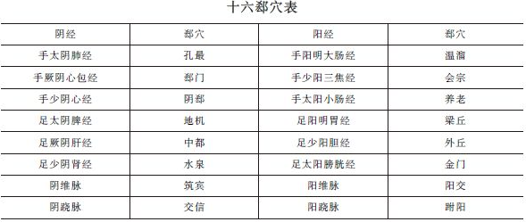 《針灸學(xué)》十六郄穴表""十六郄穴歌及考情分析！中西醫(yī)助理精華！