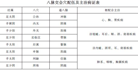 中西醫(yī)助理醫(yī)師《針灸學(xué)》"八脈交會穴"考點精講及趣味歌訣！