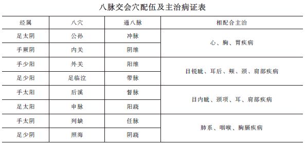 中西醫(yī)助理《針灸歌訣》八脈交會穴考點精講！考頻指數(shù)★★★★ 