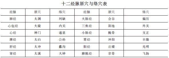 中西醫(yī)助理醫(yī)師《針灸歌訣》“原穴、絡(luò)穴”趣味歌訣及考情分析！