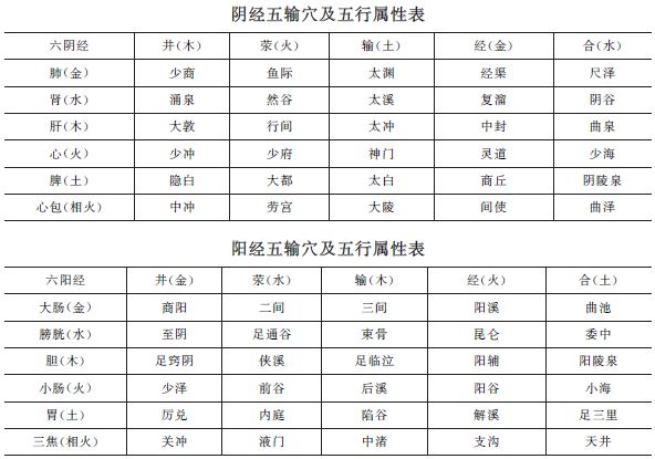 《方劑歌訣》五輸穴【考頻指數(shù)】★★★★中西醫(yī)助理醫(yī)師趣味歌訣！