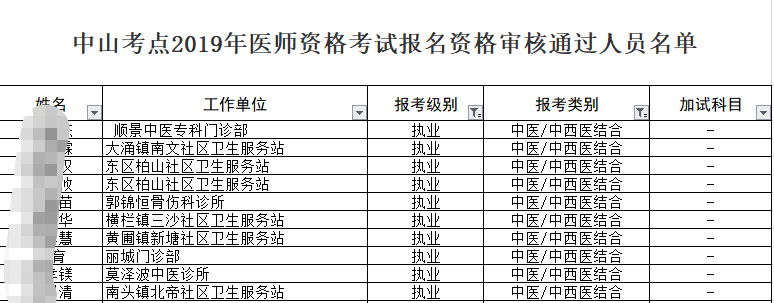 中山考點2019年中西醫(yī)執(zhí)業(yè)醫(yī)師資格考試報名資格審核通過名單！