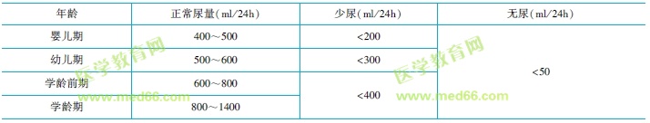 各年齡階段尿量、少尿、無尿標(biāo)準(zhǔn)