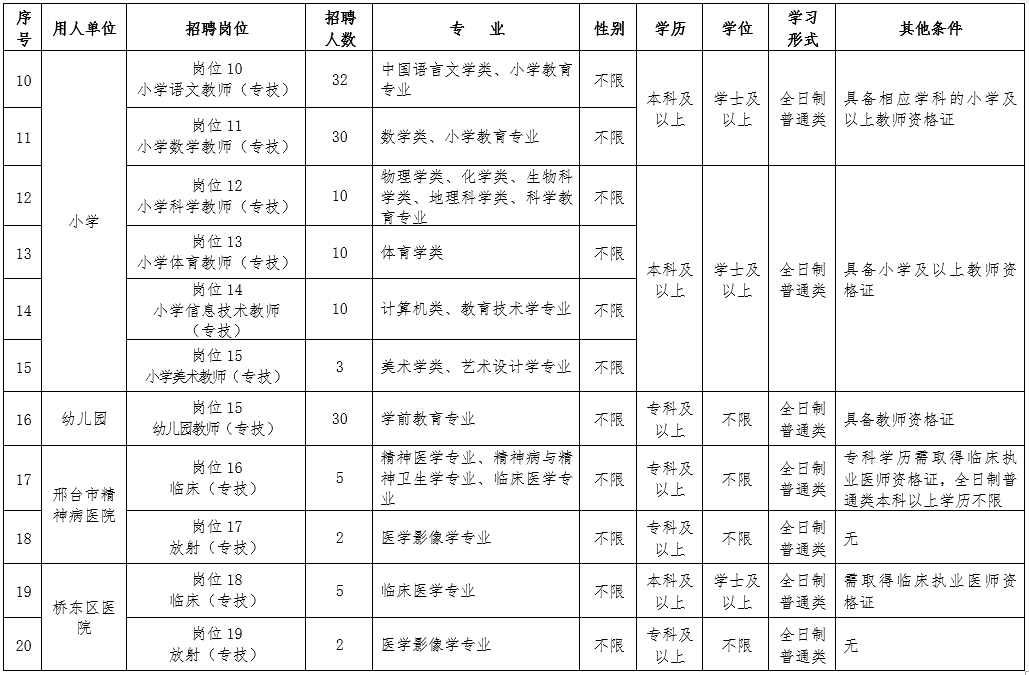2019年5月河北邢臺市橋東區(qū)招聘中小學、幼兒園教師及醫(yī)務(wù)人員205名公告