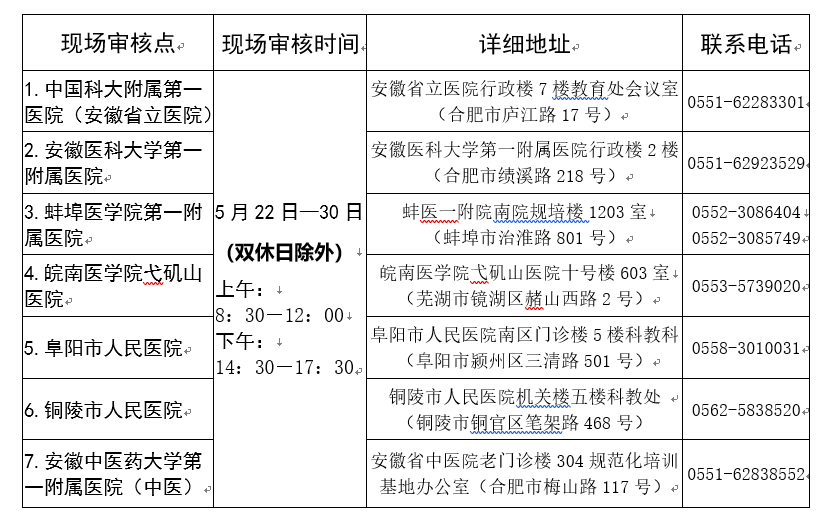 [安徽]2019年住院醫(yī)師規(guī)范化培訓招收報名須知要點