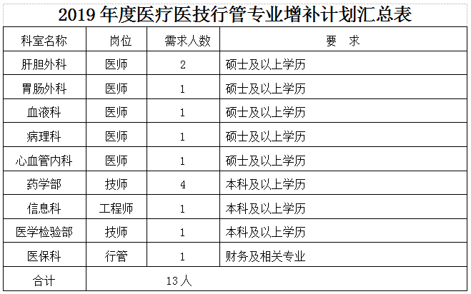 2019年湖北華中科技大學(xué)同濟(jì)醫(yī)學(xué)院附屬荊州醫(yī)院、湖北省荊州市中心醫(yī)院招聘增補(bǔ)13人啟事