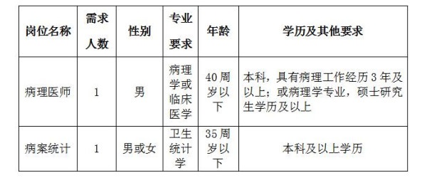 2019年6月湖北宜昌市中醫(yī)醫(yī)院、宜昌市職業(yè)病防治院招聘2人公告