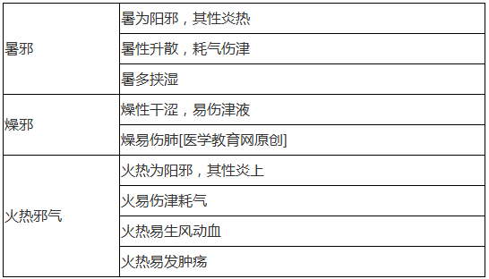 火邪、燥邪、暑邪致病特點分別是什么？