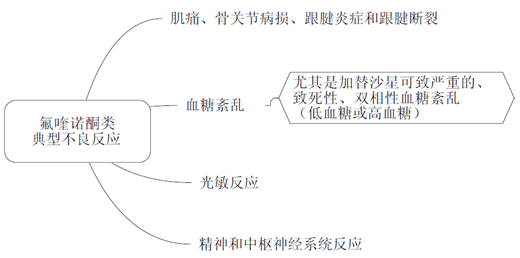 氟喹諾酮類抗菌藥物--《藥學(xué)專業(yè)知識(shí)二》考點(diǎn)