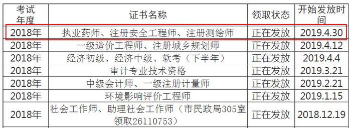 資陽市2018年執(zhí)業(yè)藥師證書領取時間：4月30日