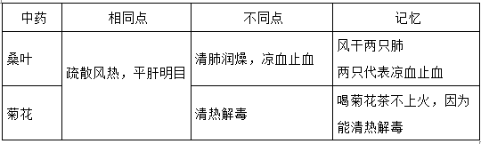 執(zhí)業(yè)藥師《中藥學專業(yè)知識二》“辛涼解表藥”【藥考3分鐘語音考點】