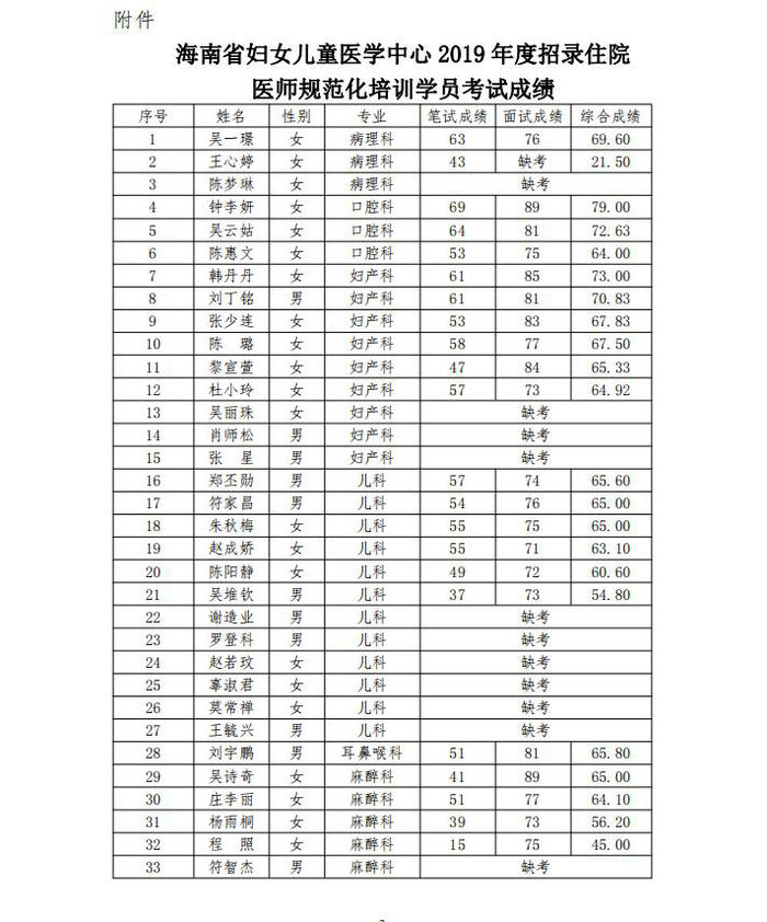 2019年海南省婦女兒童醫(yī)學中心招錄住培學員考試成績及安排考察有關事宜