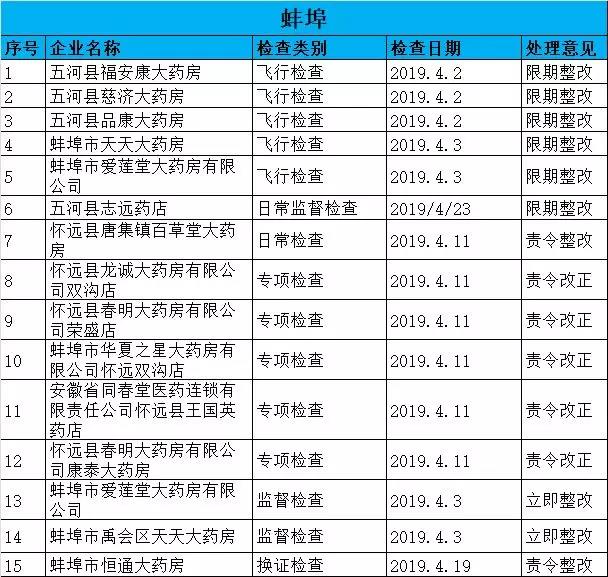 執(zhí)業(yè)藥師掛證檢查正式開始，659家藥店被罰了！