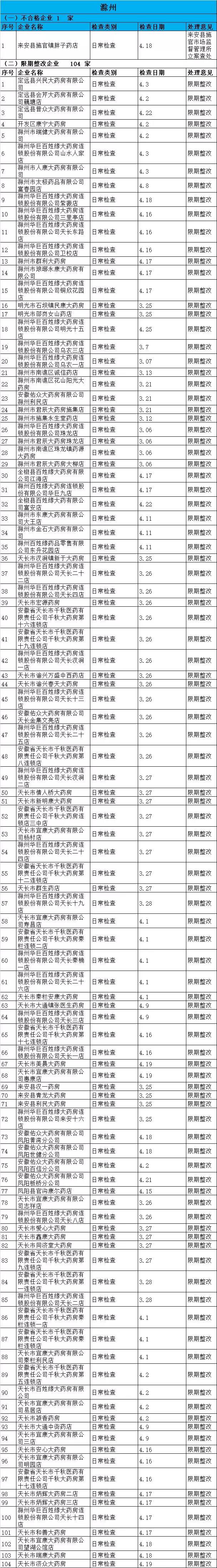 執(zhí)業(yè)藥師掛證檢查正式開始，659家藥店被罰了！