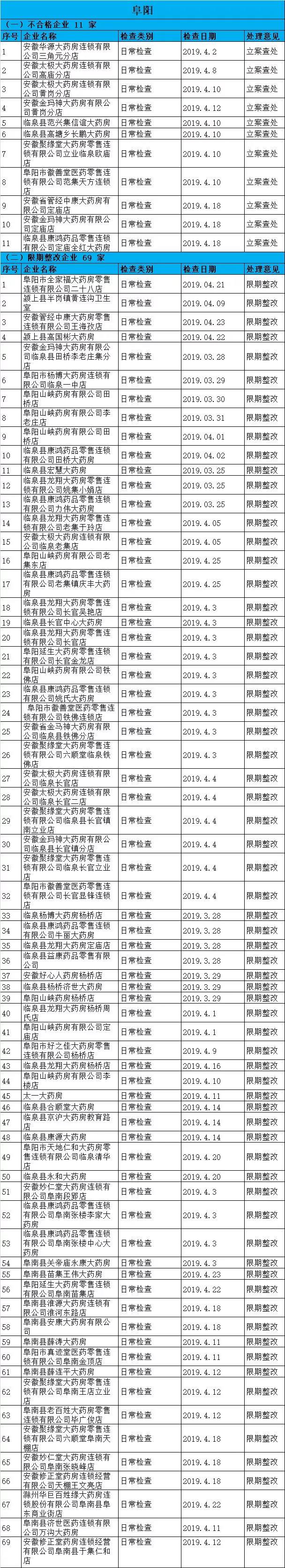 執(zhí)業(yè)藥師掛證檢查正式開始，659家藥店被罰了！