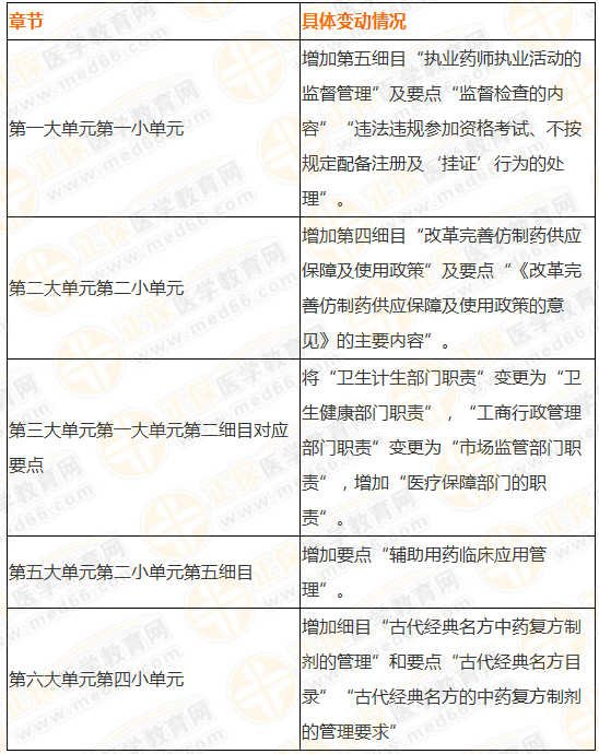 2019執(zhí)業(yè)藥師《法規(guī)》大綱竟有289處變化！