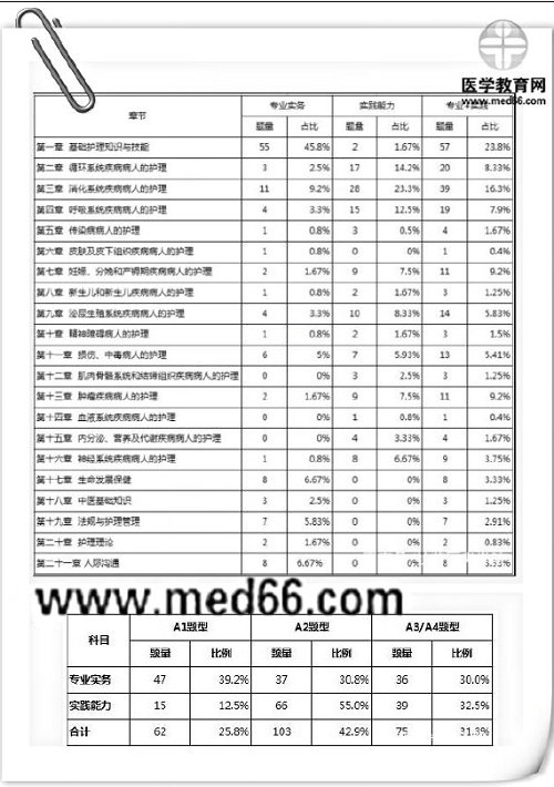 絕密泄露？2019年護考大揭秘