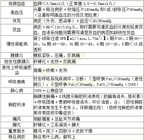 病例分析答題模板