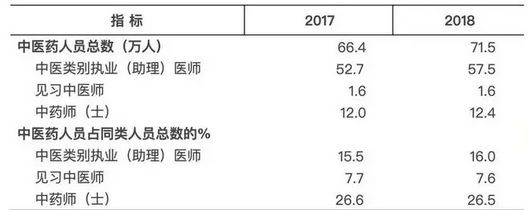 中醫(yī)類醫(yī)療衛(wèi)生機構突破6萬個