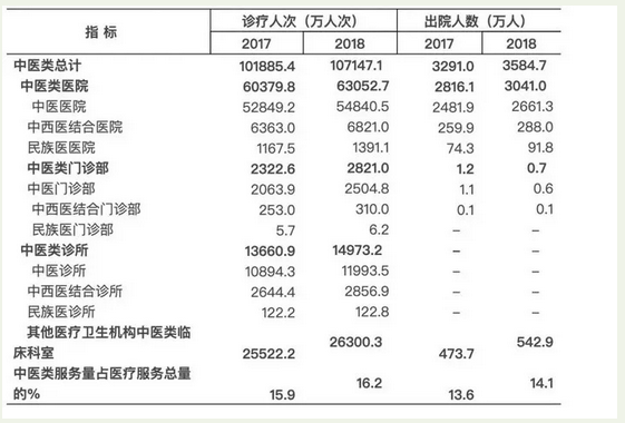 中醫(yī)類醫(yī)療衛(wèi)生機構突破6萬個