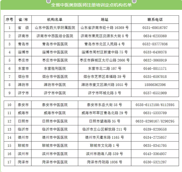 山東省中醫(yī)類別醫(yī)師注冊(cè)培訓(xùn)機(jī)構(gòu)名單公布