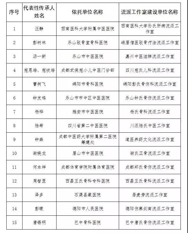 “四川中醫(yī)藥流派工作室”名單出爐，16個(gè)流派榜上有名