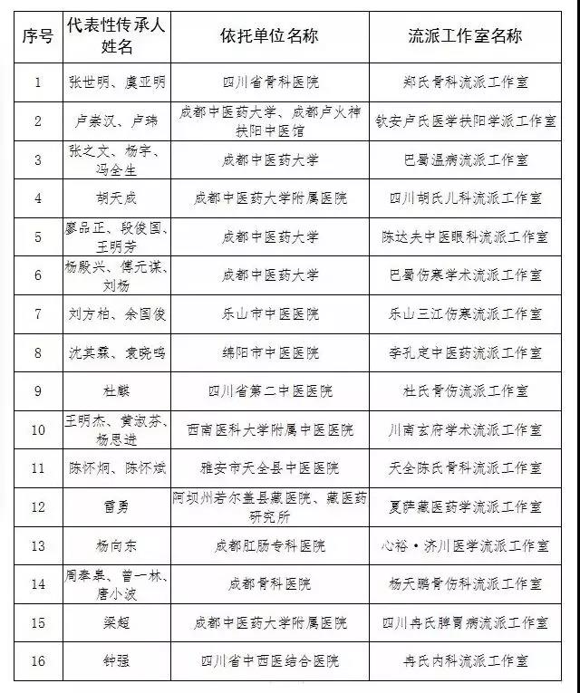 “四川中醫(yī)藥流派工作室”名單出爐，16個(gè)流派榜上有名