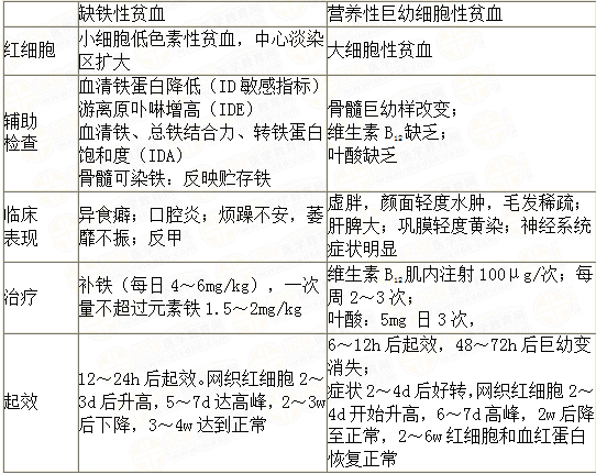 缺鐵性貧血與營養(yǎng)性巨幼細胞性貧血鑒別