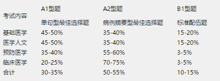 四川大學華西臨床醫(yī)學院2019執(zhí)業(yè)醫(yī)師分階段考試第一階段考試激勵政策調(diào)整通知