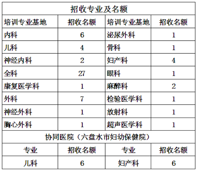 貴州六盤(pán)水人民醫(yī)院2019年住院醫(yī)師規(guī)范化培訓(xùn)（西醫(yī)臨床）招生簡(jiǎn)章已公布！