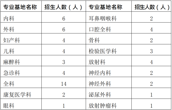 通知！2019年興義市人民醫(yī)院住院醫(yī)師規(guī)范化培訓(xùn)學(xué)員招生65人簡(jiǎn)章公布啦！【貴州省】