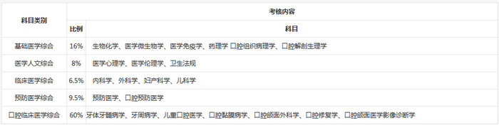 口腔執(zhí)業(yè)醫(yī)師綜合筆試考試內容分布比例