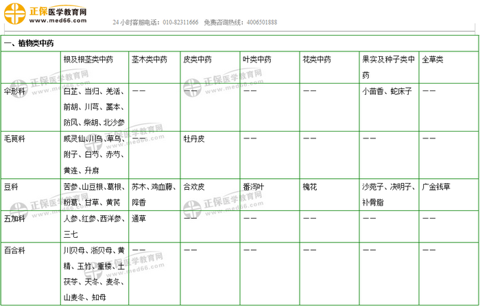 403味中藥大匯總！2019年執(zhí)業(yè)藥師《中藥二》復習 靠它了！