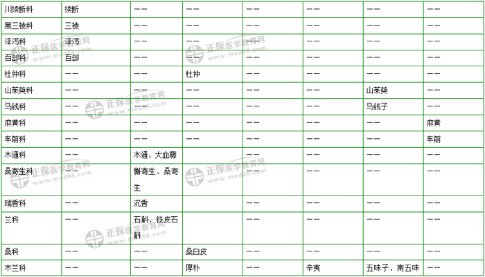 403味中藥大匯總！2019年執(zhí)業(yè)藥師《中藥二》復習 靠它了！