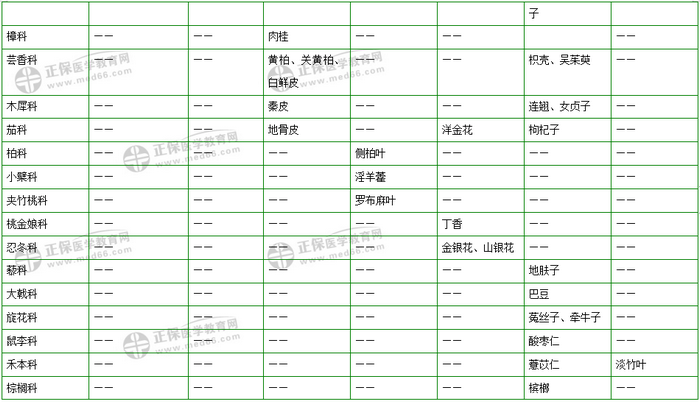 403味中藥大匯總！2019年執(zhí)業(yè)藥師《中藥二》復習 靠它了！