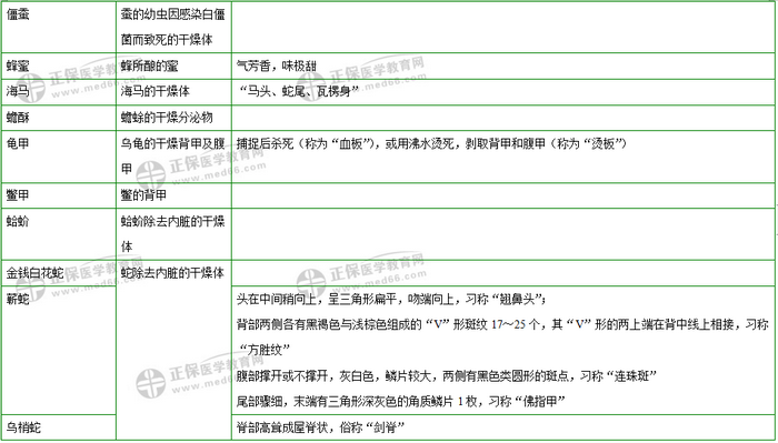 403味中藥大匯總！2019年執(zhí)業(yè)藥師《中藥二》復習 靠它了！