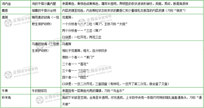 403味中藥大匯總！2019年執(zhí)業(yè)藥師《中藥二》復習 靠它了！