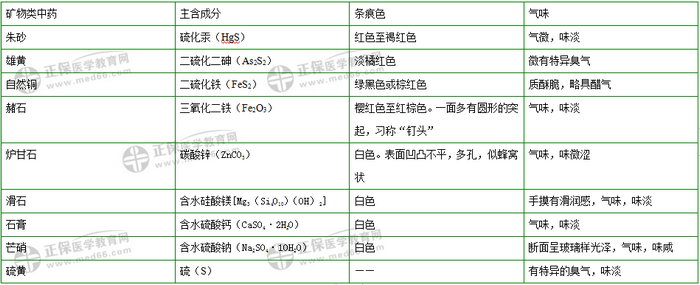 403味中藥大匯總！2019年執(zhí)業(yè)藥師《中藥二》復習 靠它了！