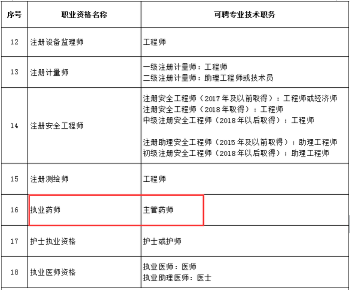 又一省市實行執(zhí)業(yè)藥師評職稱，全國多地已發(fā)文執(zhí)行！