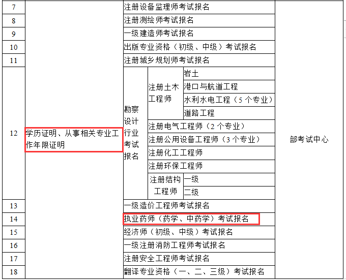 國家發(fā)文！2019執(zhí)業(yè)藥師報(bào)名將不需要工作、學(xué)歷證明！