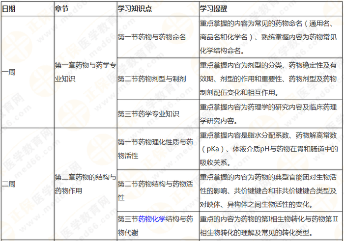 10周拿下執(zhí)業(yè)藥師《中/藥一》 這份備考計劃表刷爆朋友圈！