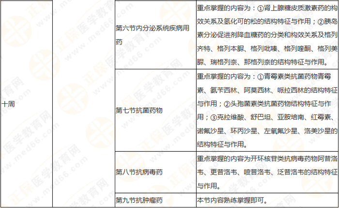 10周拿下執(zhí)業(yè)藥師《中/藥一》 這份備考計劃表刷爆朋友圈！