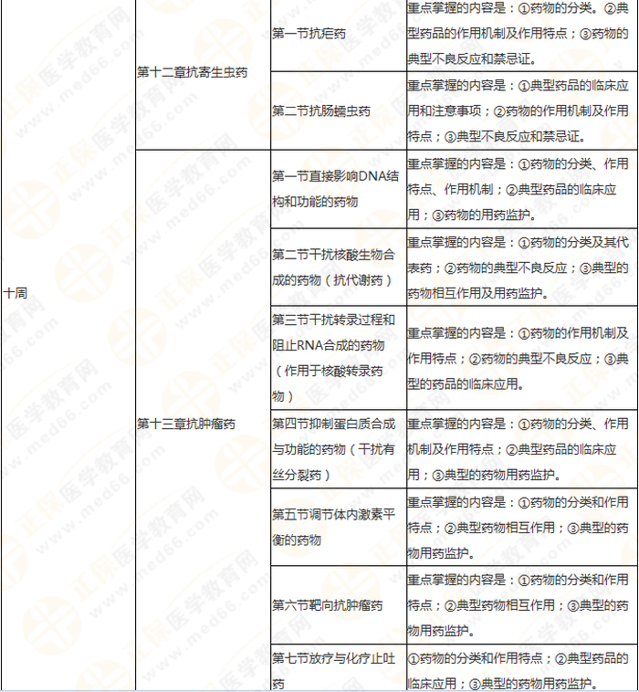 快來收藏！執(zhí)業(yè)藥師《藥二》教材知識結(jié)構(gòu)+學(xué)習(xí)重點