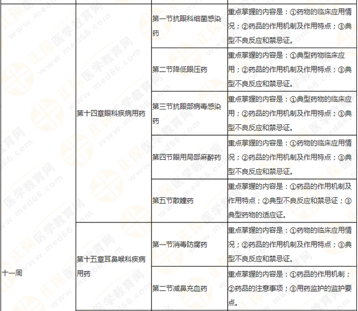 快來收藏！執(zhí)業(yè)藥師《藥二》教材知識結(jié)構(gòu)+學(xué)習(xí)重點！